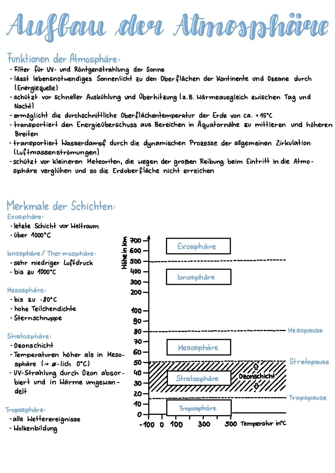 Aufbau der Atmosphäre
