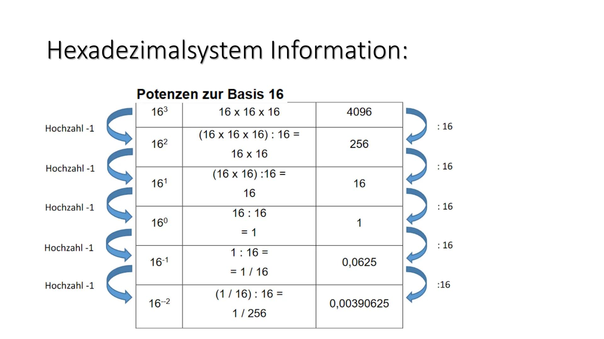 MM
Zahlensysteme 4
Hexadezimalsystem Hexadezimalsystem Information:
Ein Hexadezimalsystem ist ein Zahlensystem, das als Basis die Zahl 16 ve