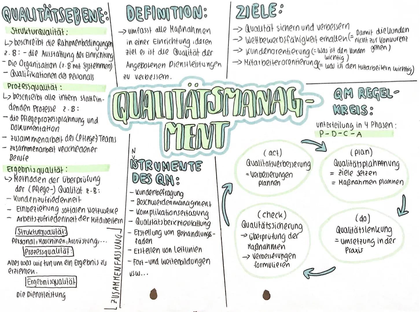 QUALITÄTSERENE: DEFINITION:
→ umfasst alle Maßnahmen
in einer Einrichtungideren
ziel es ist die Qualität der
Strukturqualität:
L> beschreibt