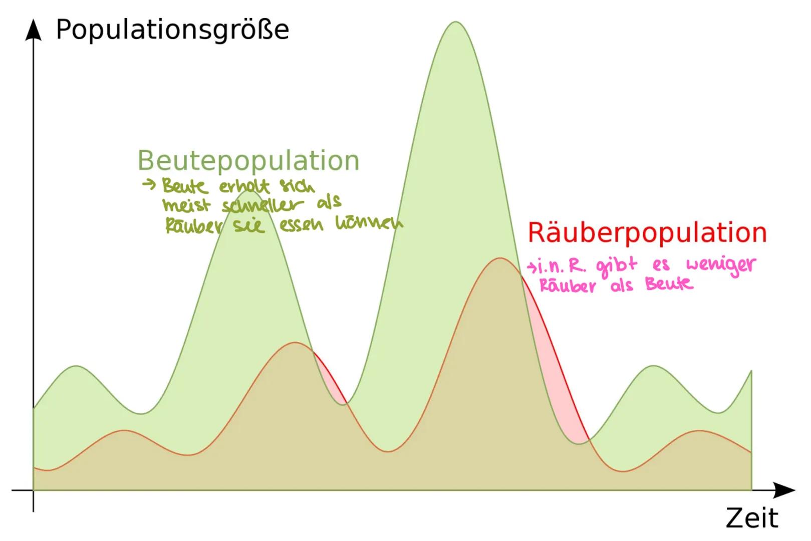 # Inhalt

Ökologie:

- Ökologische Grundbegriffe (Ökosystem,
  Biozönose, Habitat, biotische, abiotische
  Faktoren..)
- Toleranz/physiologi