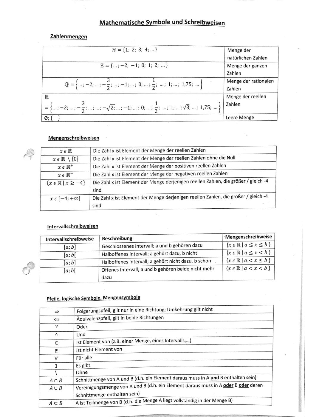R
Zahlenmengen
|={...;-2;..
Ø; { }
Mengenschreibweisen
XER
XER \ {0}
XER+
XER
{x € R | x > −4}
x € [-4; +∞0[
→
Q = ..;-2;...;-
Intervallschr