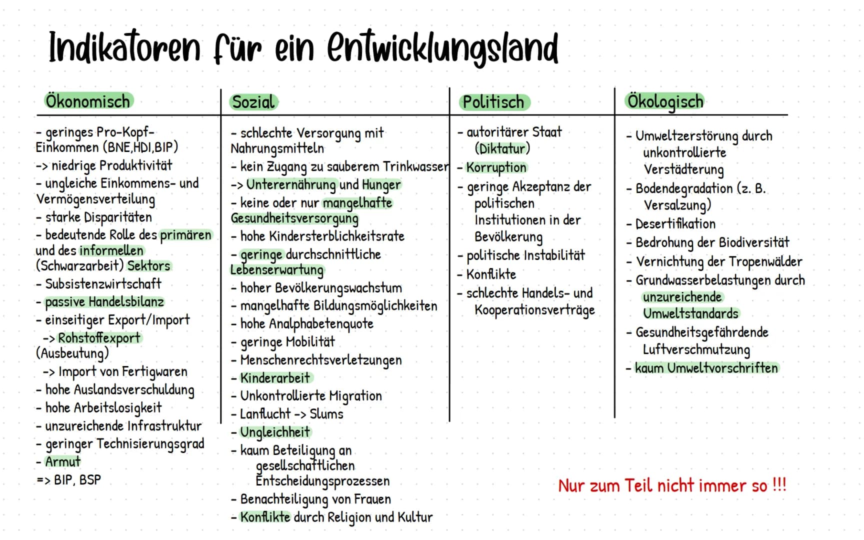 messen von entwicklung
HDI (Human Development Index)
Lebenserwartung + BNE + Bildungsdauer
-> misst menschliche Entwicklung
0-0,5 gering ent