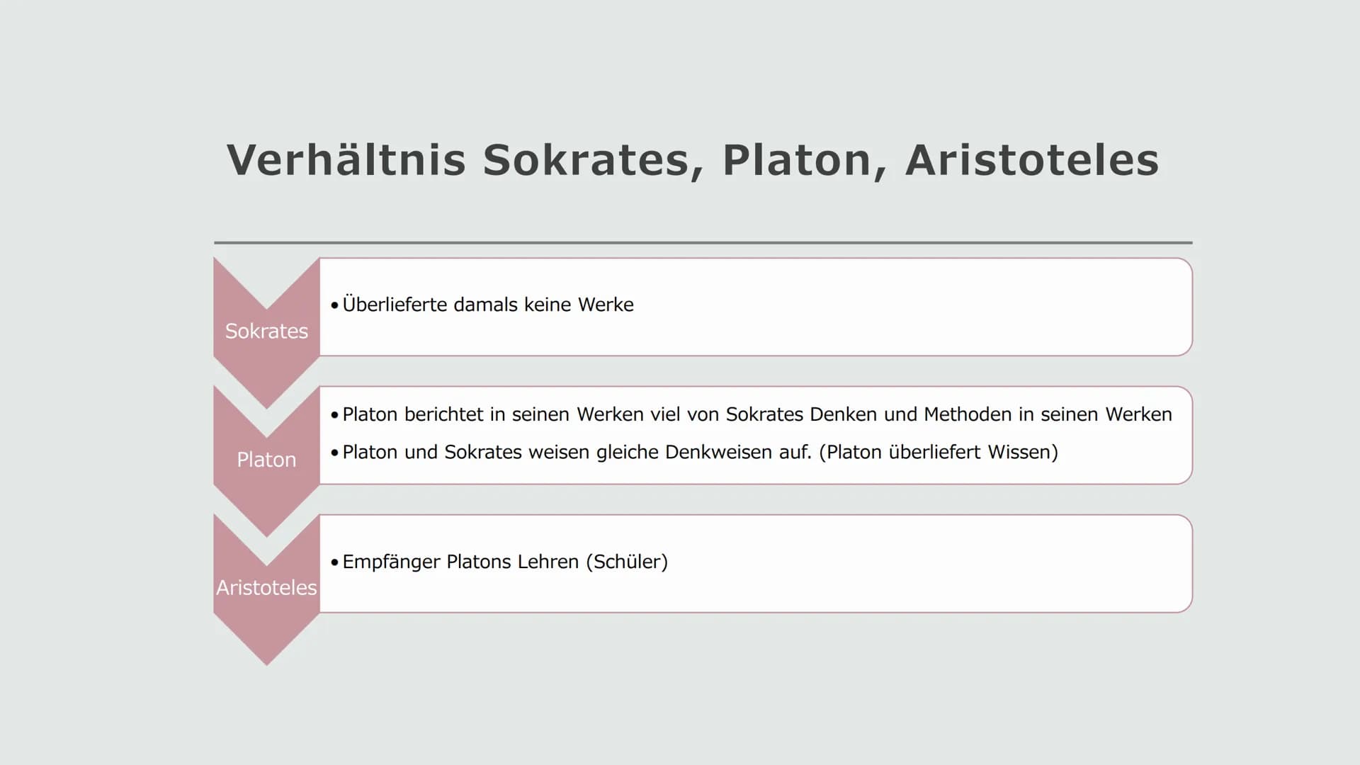 Handout Platon und sein Höhlengleichnis
Biografie
.
●
●
Zusammenhang Sokrates, Platon, Aristoteles
Sokrates
Platon
Aristoteles
*428 oder 427