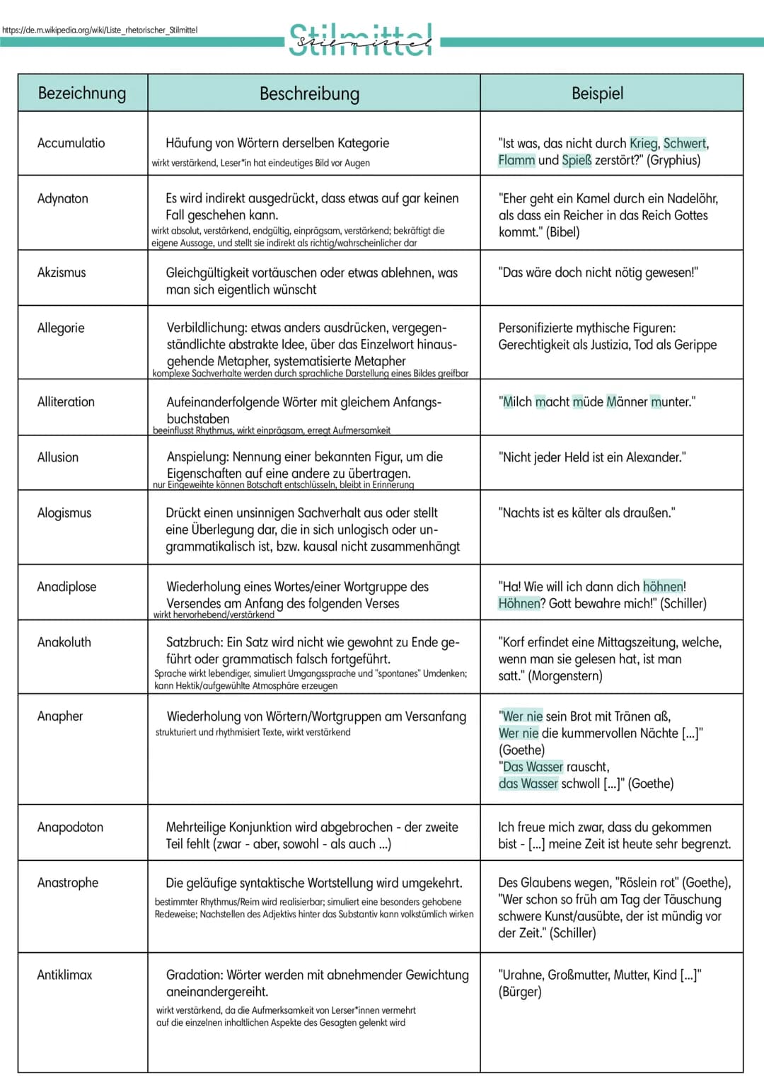 https://de.m.wikipedia.org/wiki/Liste_rhetorischer_Stilmittel
Bezeichnung
Accumulatio
Adynaton
Akzismus
Allegorie
Alliteration
Allusion
Alog
