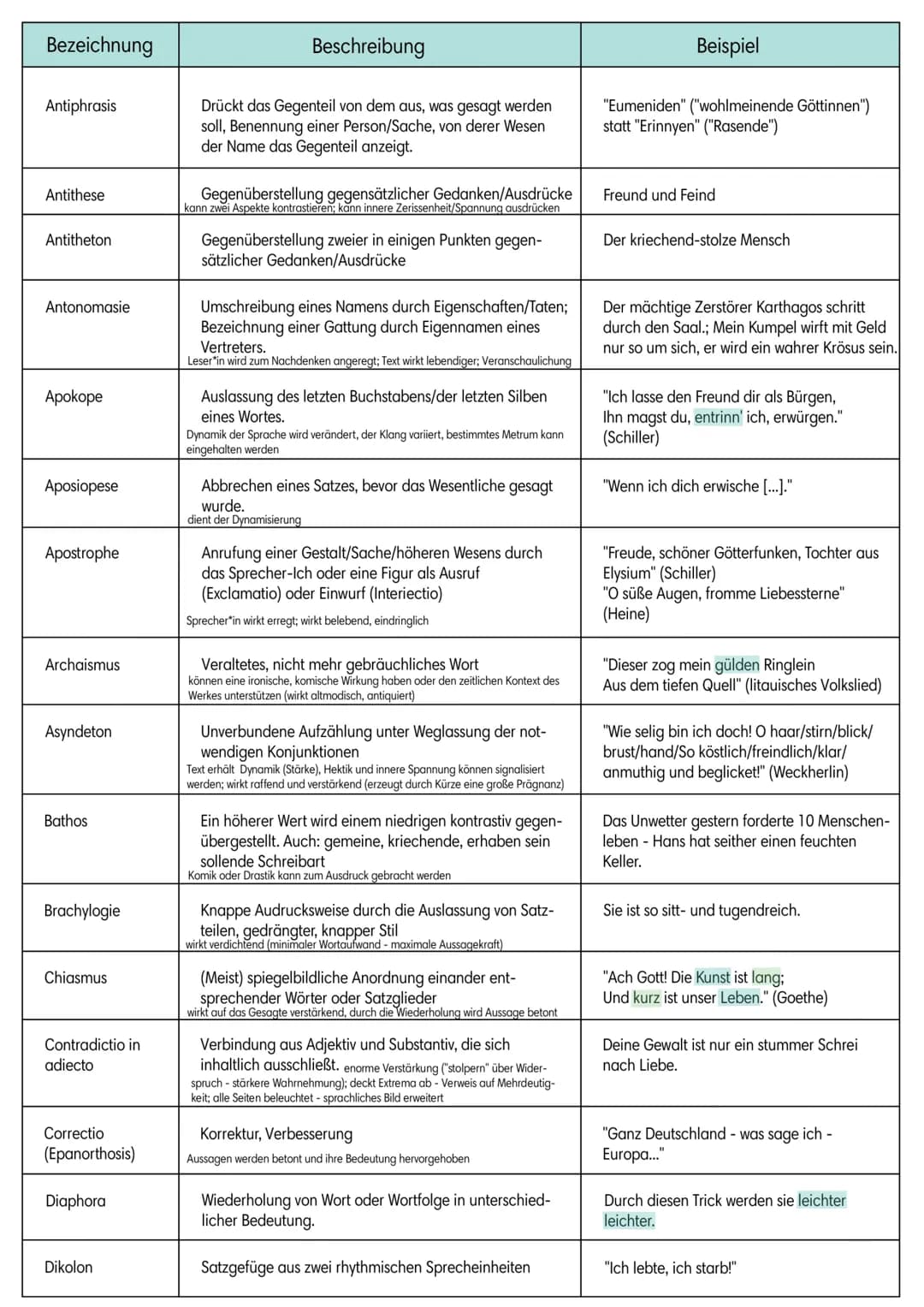 https://de.m.wikipedia.org/wiki/Liste_rhetorischer_Stilmittel
Bezeichnung
Accumulatio
Adynaton
Akzismus
Allegorie
Alliteration
Allusion
Alog