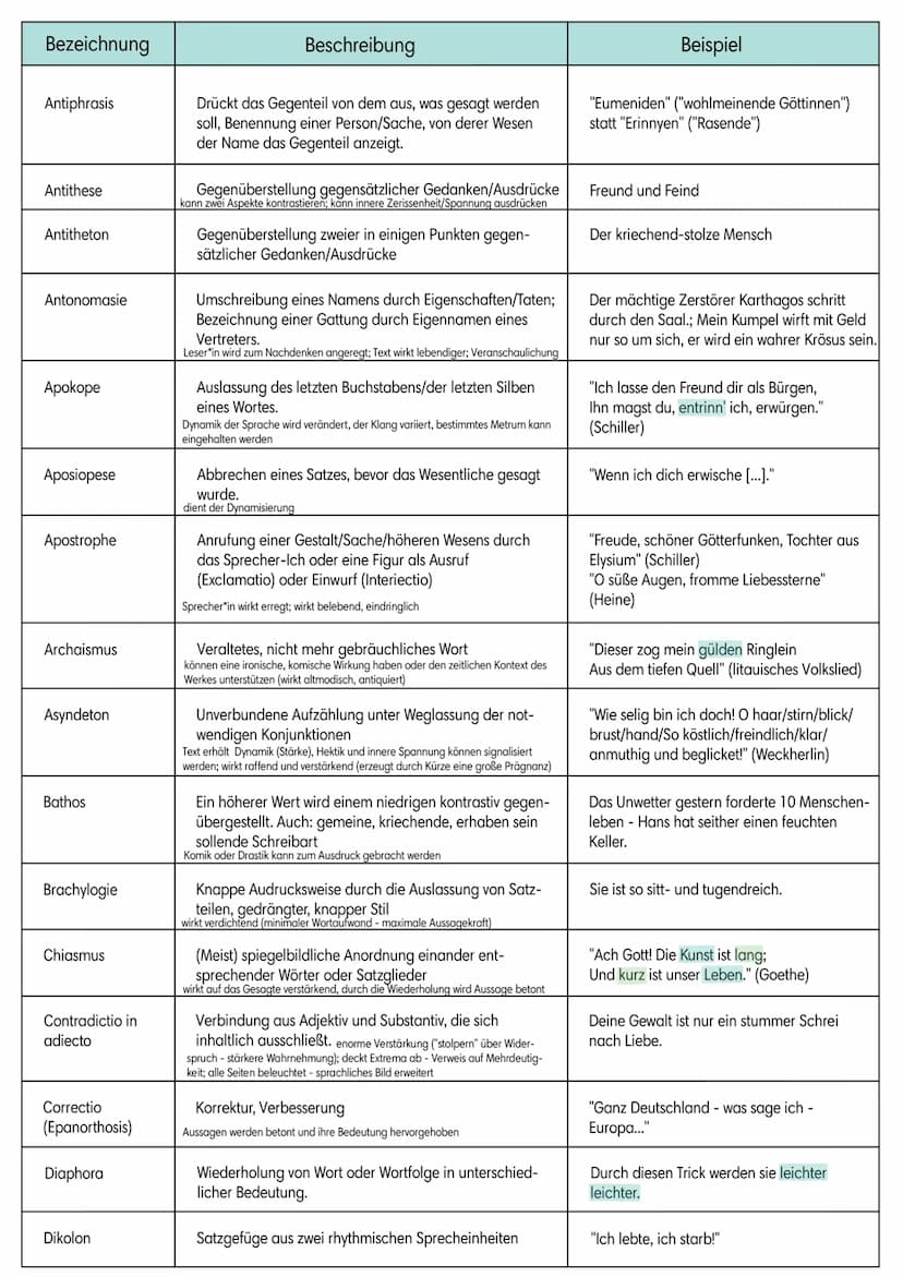 https://de.m.wikipedia.org/wiki/Liste_rhetorischer_Stilmittel
Bezeichnung
Accumulatio
Adynaton
Akzismus
Allegorie
Alliteration
Allusion
Alog