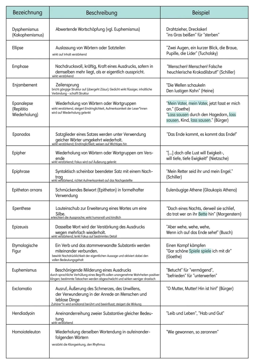 https://de.m.wikipedia.org/wiki/Liste_rhetorischer_Stilmittel
Bezeichnung
Accumulatio
Adynaton
Akzismus
Allegorie
Alliteration
Allusion
Alog