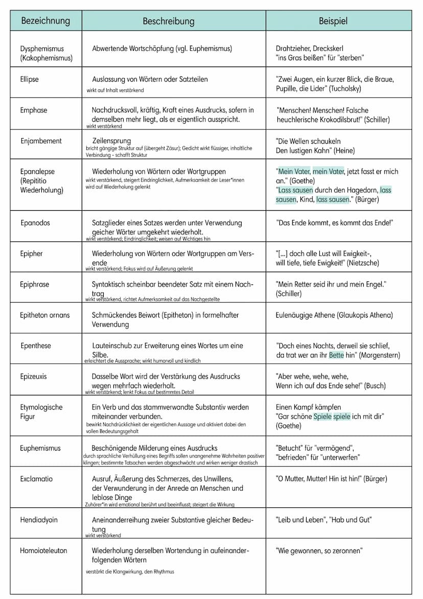 https://de.m.wikipedia.org/wiki/Liste_rhetorischer_Stilmittel
Bezeichnung
Accumulatio
Adynaton
Akzismus
Allegorie
Alliteration
Allusion
Alog