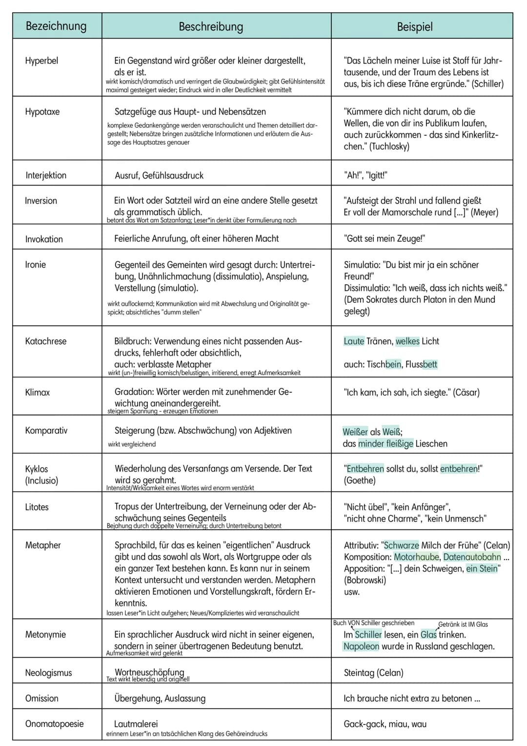 https://de.m.wikipedia.org/wiki/Liste_rhetorischer_Stilmittel
Bezeichnung
Accumulatio
Adynaton
Akzismus
Allegorie
Alliteration
Allusion
Alog