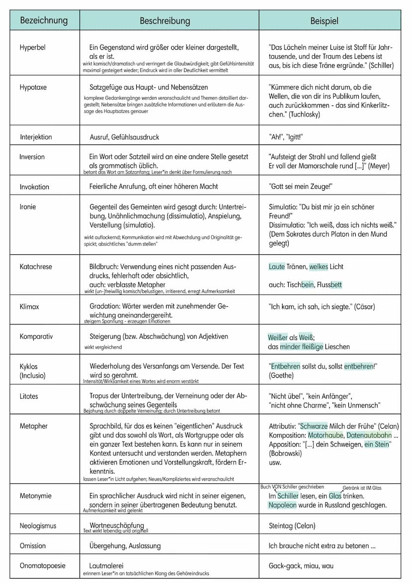 https://de.m.wikipedia.org/wiki/Liste_rhetorischer_Stilmittel
Bezeichnung
Accumulatio
Adynaton
Akzismus
Allegorie
Alliteration
Allusion
Alog