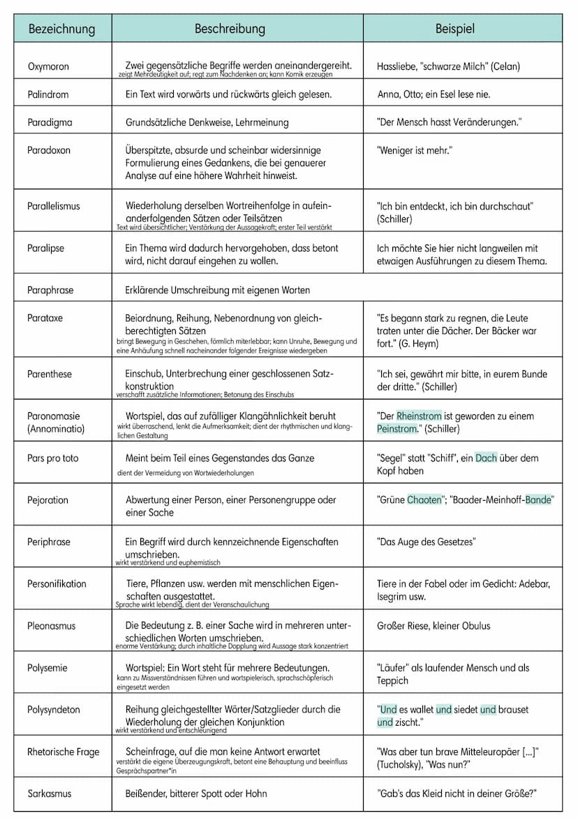https://de.m.wikipedia.org/wiki/Liste_rhetorischer_Stilmittel
Bezeichnung
Accumulatio
Adynaton
Akzismus
Allegorie
Alliteration
Allusion
Alog