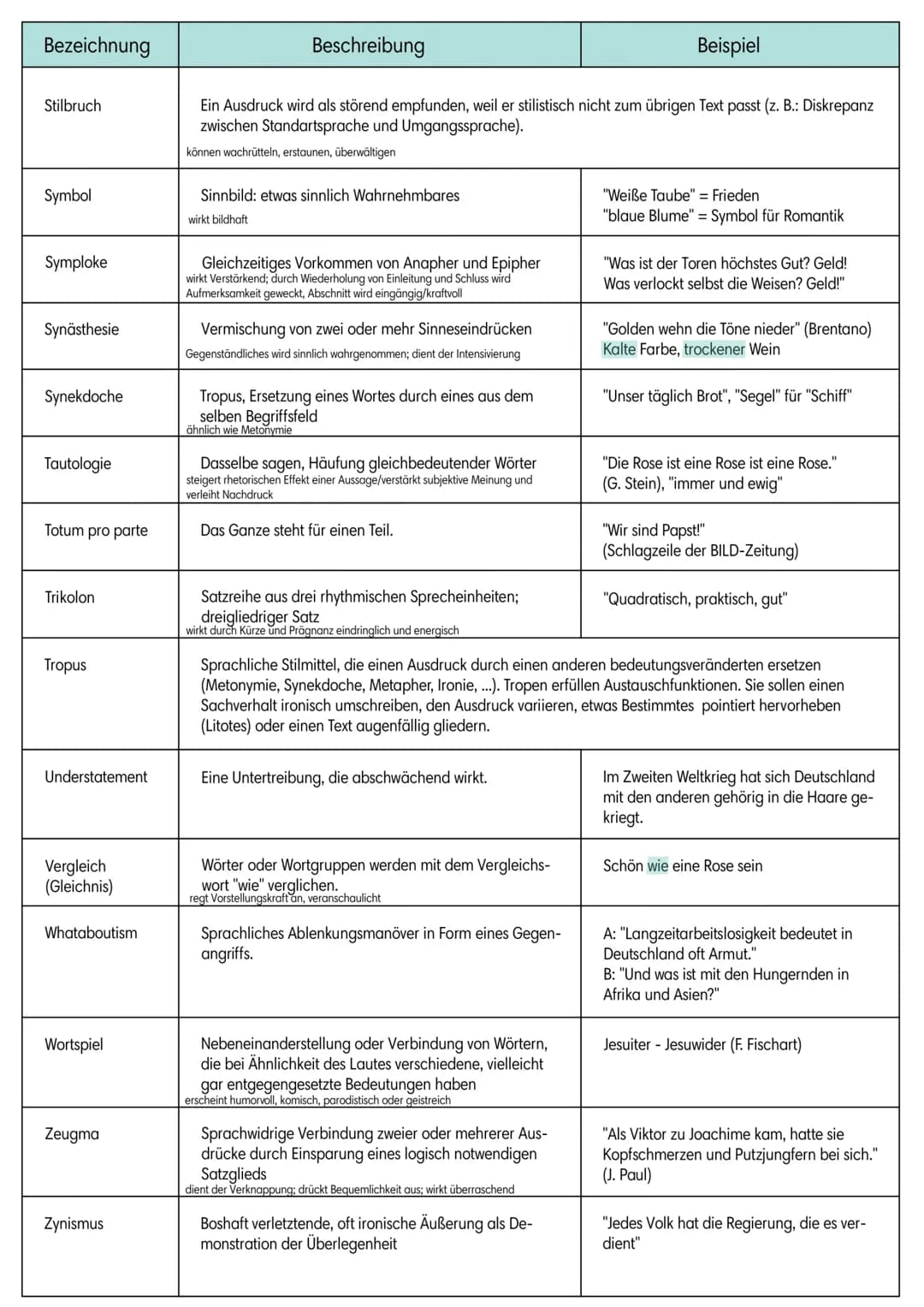 https://de.m.wikipedia.org/wiki/Liste_rhetorischer_Stilmittel
Bezeichnung
Accumulatio
Adynaton
Akzismus
Allegorie
Alliteration
Allusion
Alog