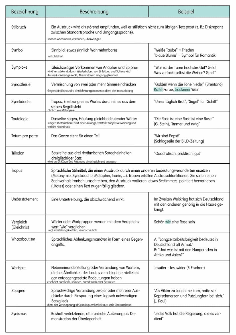 https://de.m.wikipedia.org/wiki/Liste_rhetorischer_Stilmittel
Bezeichnung
Accumulatio
Adynaton
Akzismus
Allegorie
Alliteration
Allusion
Alog