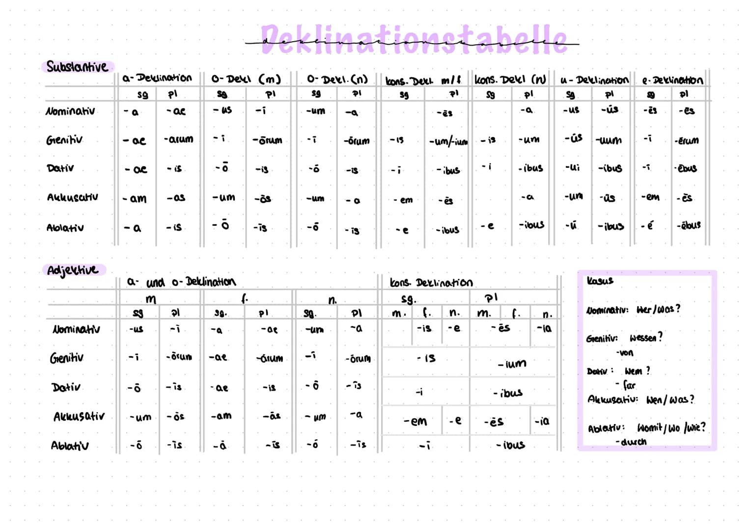 Substantive
Nominativ
Genitiv
Dativ
Akkusativ
Ablativ
Adjektive
Nominativ
Genitiv
Dativ
Akkusativ
Ablativ
a-Deklination
Pl
-ac
sg
-a
- ac
- 