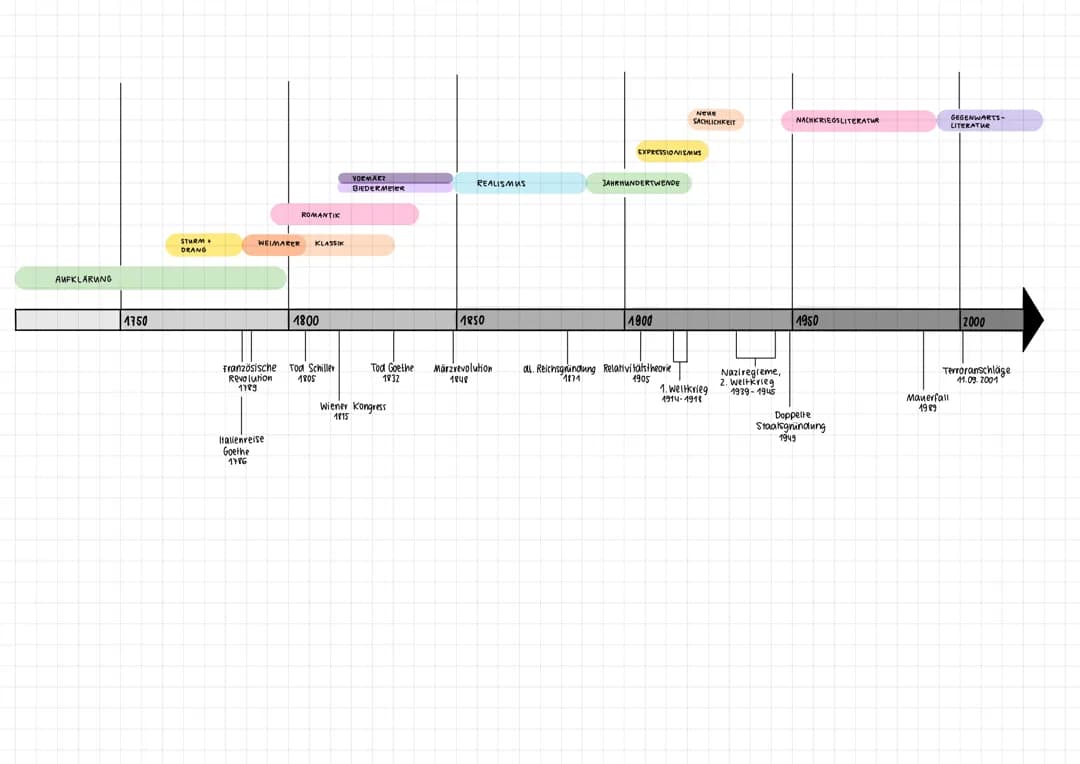 Übersicht Epochen der deutschen Lyrik