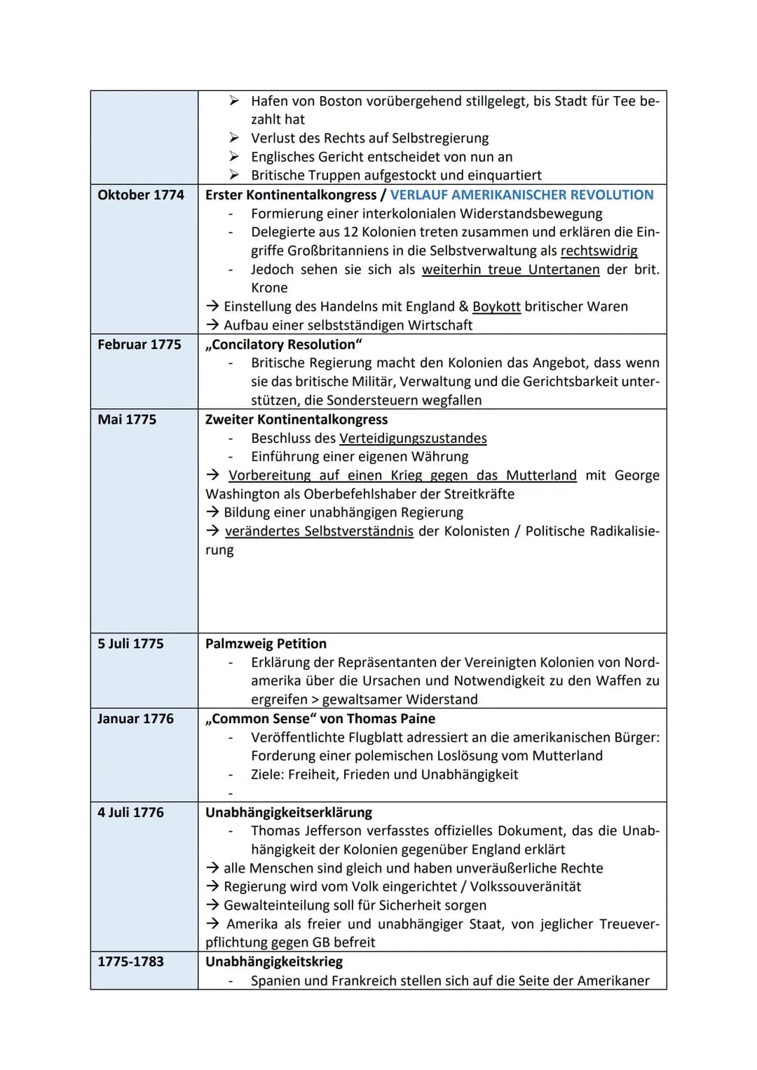 Amerikanische Unabhängigkeit / „American Revolution"
Krisen, Umbrüche und Revolutionen (1. Semester)
Revolution
Merkmale:
Umsturz bestehende