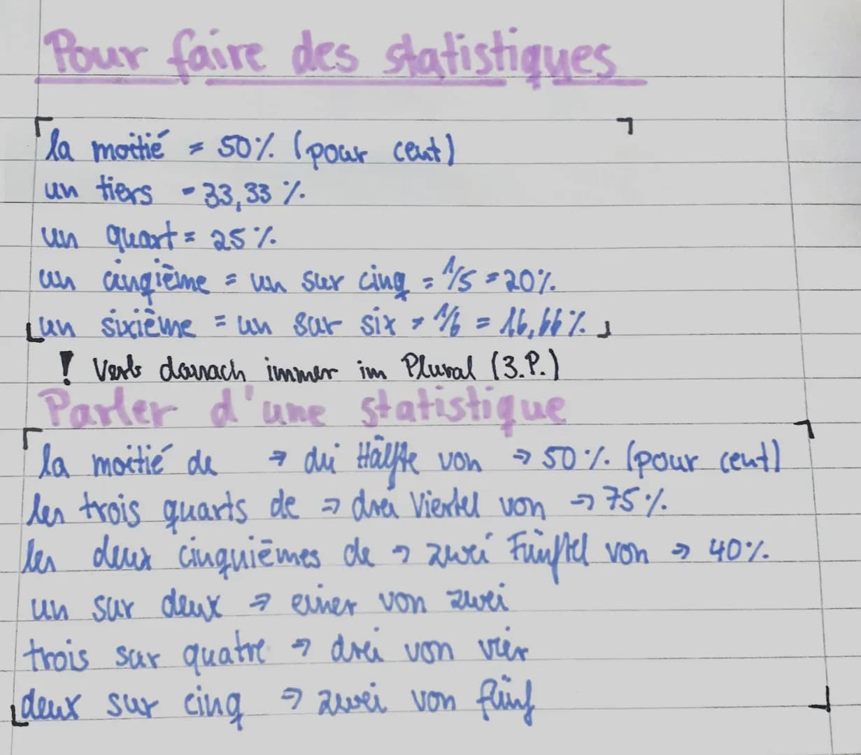 Pour faire des statistiques
la moitié = 50% ( pour cent)
un tiers -33,33 %.
។
un quart = 25%
un cinqième = un sur cing = 1/5 = 20%.
Lun sixi
