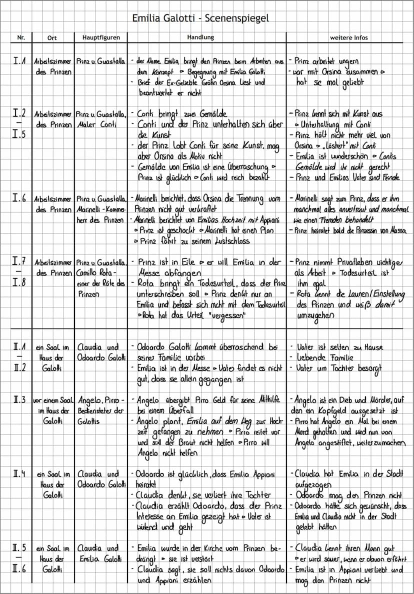 FIGURENCHARAKTERISIERUNG
VORBEREITUNG
Textstellen zur Figur lesen und Material nach 28 folgenden Aspekten durchsuchen und ordnen:
Personalie