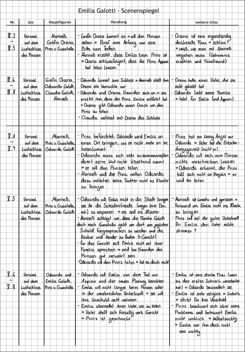 FIGURENCHARAKTERISIERUNG
VORBEREITUNG
Textstellen zur Figur lesen und Material nach 28 folgenden Aspekten durchsuchen und ordnen:
Personalie