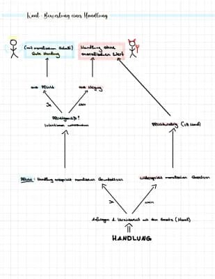 Know Immanuel Kant: Flussdiagramm Bewertung einer Handlung thumbnail