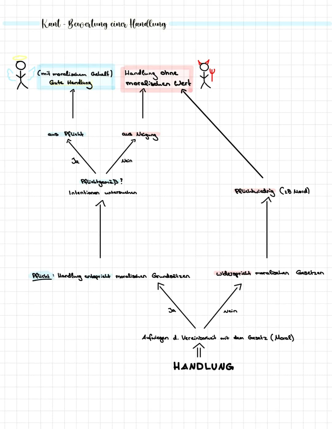 ox
Kant-Bewertung einer Handlung
(mit moralischem Gehalt) Handlung ohne
Gute Handlung
moralischen Wert
aus Pflicht
R
aus Neigung
Nein
Pflich