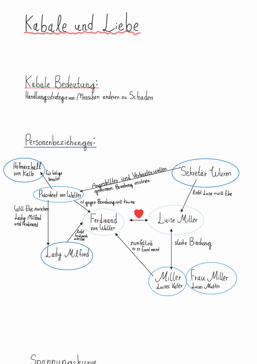 # Kabale und Liebe

Kabale Bedeutung:
Handlungsstrategie von Menschen
anderen zu Schaden

Personenbeziehungen:

Hofmarschall
von Kalb für In