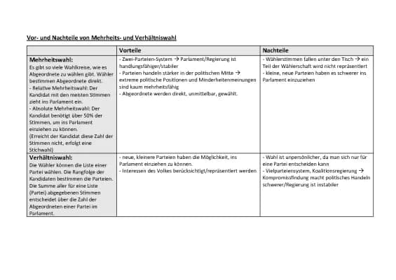 Know Mehrheits- und Verhältniswahl, Vor-und Nachteile thumbnail