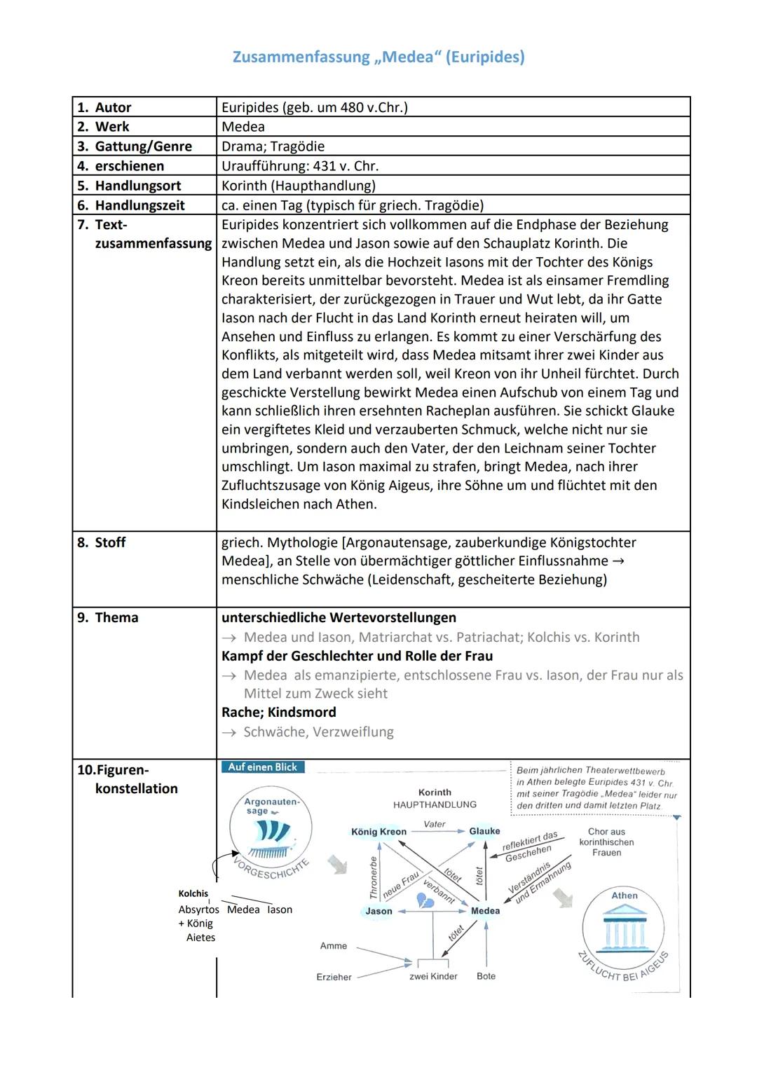 1. Autor
2. Werk
3. Gattung/Genre
4. erschienen
5. Handlungsort
6. Handlungszeit
7. Text-
zusammenfassung
8. Stoff
9. Thema
10.Figuren-
kons