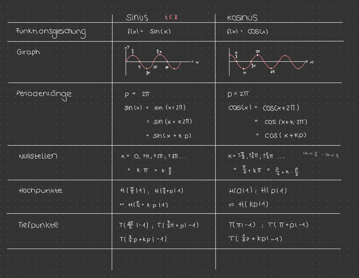 ### Ⅲ Trigonometrische Funktionen

a) WINKEL

COS)

P(COS (α) 1 sin(α))

X
tan
3
WICHTIGE
B
ZIEHUNGEN

- Sin²(a) + cos' (α) = 1 (Pythagoras)
