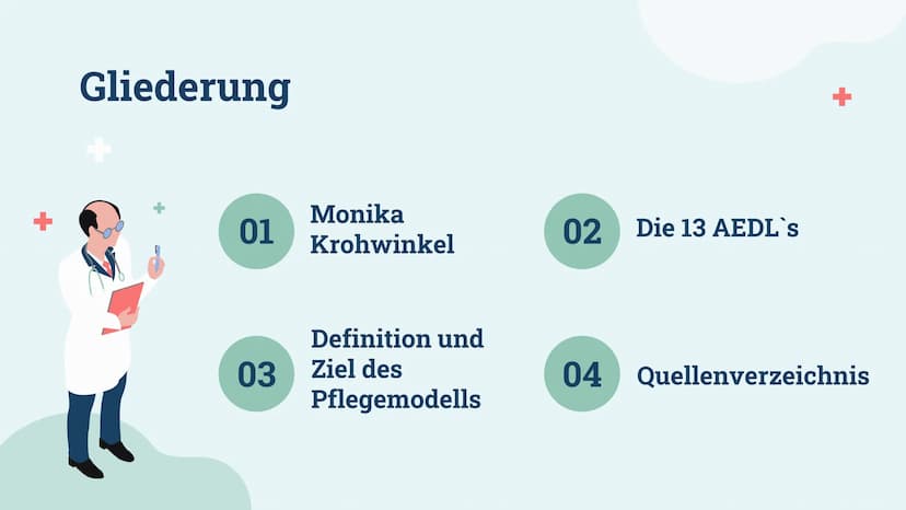 Das Pflegemodell
Nach Monika Krohwinkel
Cora Riedel Gliederung
01
03
Monika
Krohwinkel
Definition und
Ziel des
Pflegemodells
02 Die 13 AEDL`