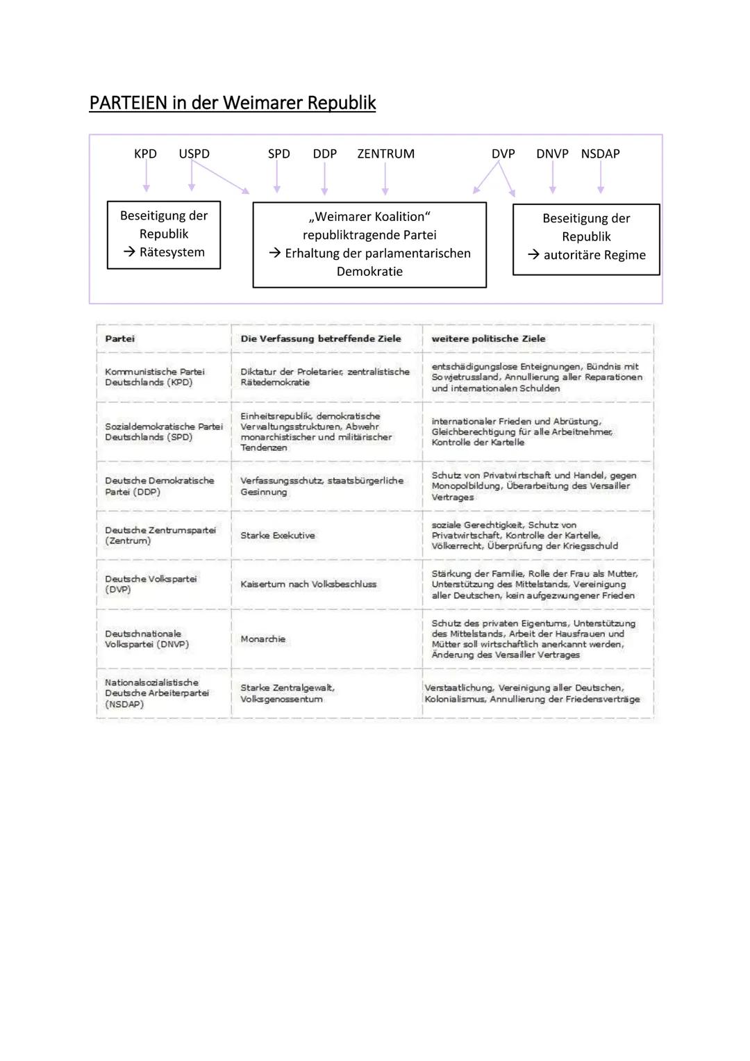 # WEIMARER REPUBLIK

NOVEMBERREVOLUTION 1918-zwei politische Konzepte für
Deutschland

Die Novemberrevolution war ein wichtiger Schritt zum 