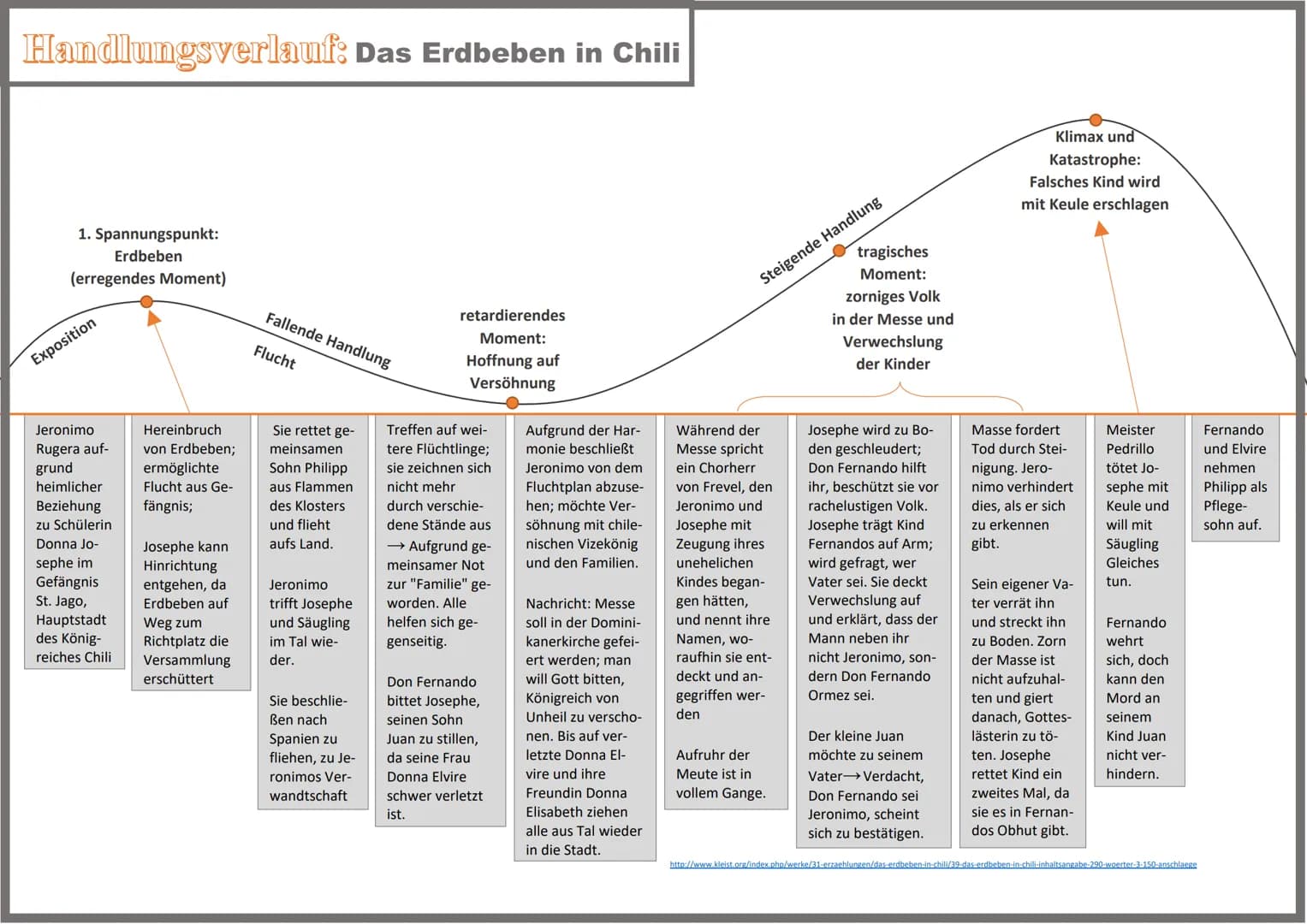 Handlungsverlauf: Das Erdbeben in Chili
1. Spannungspunkt:
Erdbeben
(erregendes Moment)
Exposition
Jeronimo
Rugera auf-
grund
heimlicher
Bez