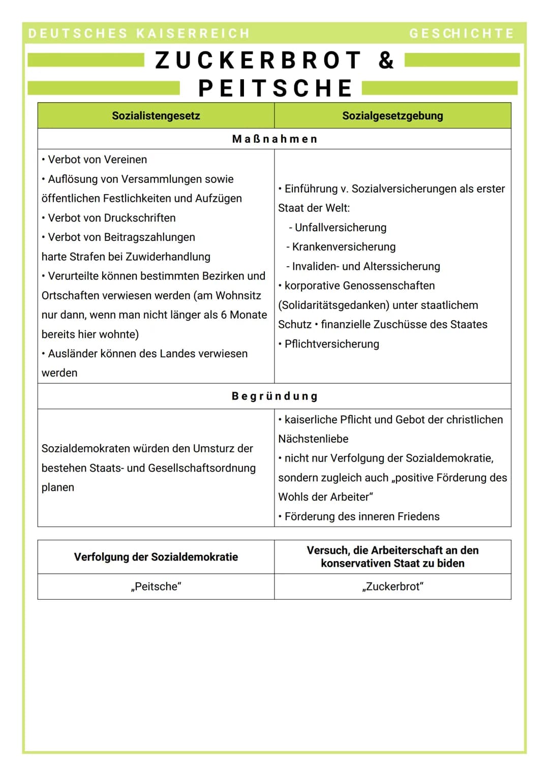 DEUTSCHES KAISERREICH
ZUCKERBROT &
PEITSCHE
Sozialistengesetz
Maßnahmen
• Verbot von Vereinen
• Auflösung von Versammlungen sowie
öffentlich