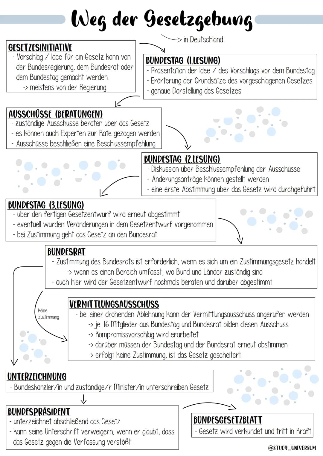 Weg der Gesetzgebung
→in Deutschland
GESETZESINITIATIVE
- Vorschlag / Idee für ein Gesetz kann von
der Bundesregierung, dem Bundesrat oder
d
