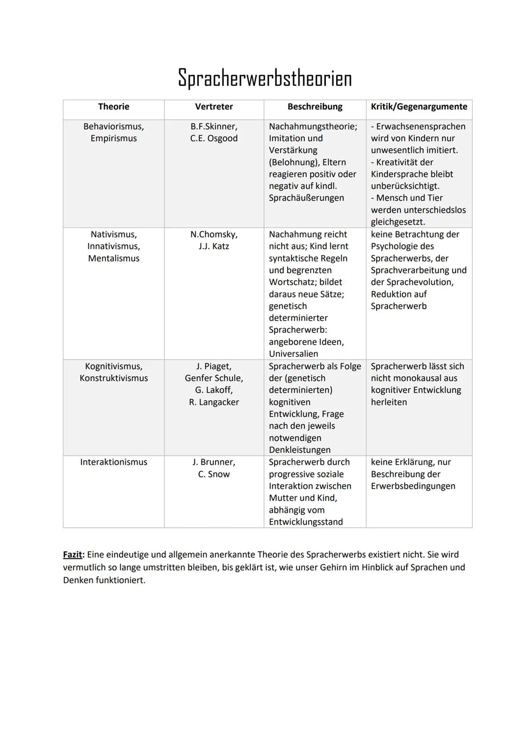 Theorie
Behaviorismus,
Empirismus
Nativismus,
Innativismus,
Mentalismus
Kognitivismus,
Konstruktivismus
Interaktionismus
Spracherwerbstheori