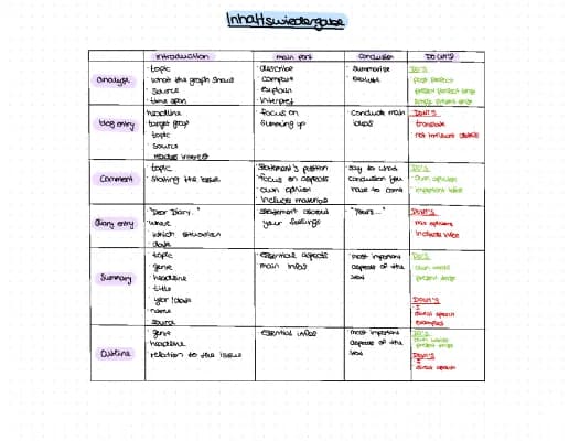 Know blog entry, comment, analyse, diary entry, outline, summary thumbnail