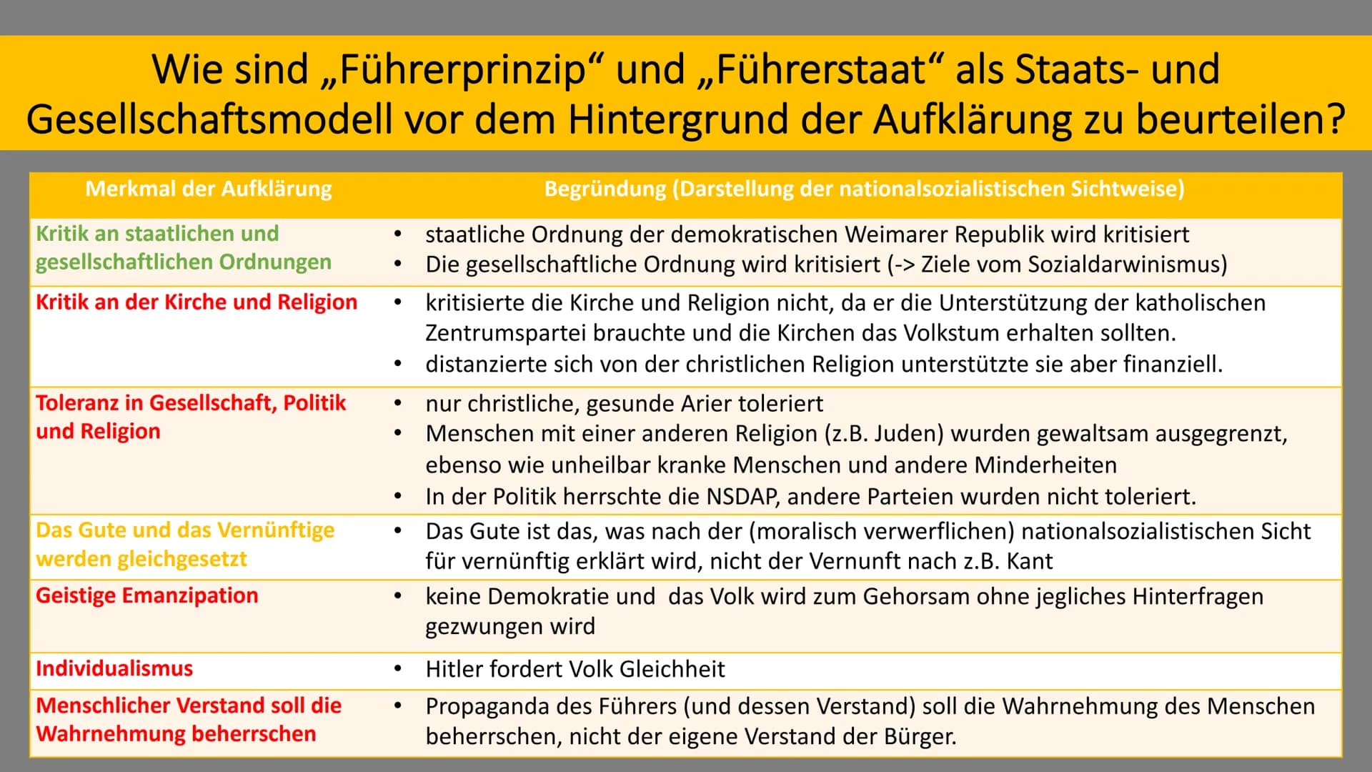 Der ,,Führerstaat": Die nationalsozialistische Sicht Gliederung
1. Der Weg zum Führerstaat: Zeitstrahl
2. Wortdefinitionen
3. Das Staatsmode