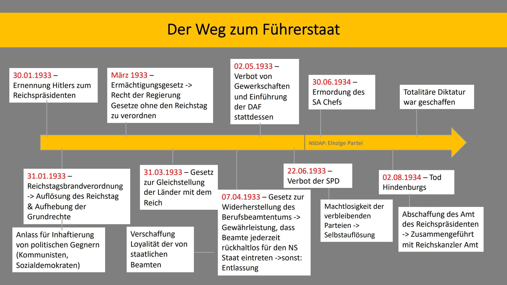 Der ,,Führerstaat": Die nationalsozialistische Sicht Gliederung
1. Der Weg zum Führerstaat: Zeitstrahl
2. Wortdefinitionen
3. Das Staatsmode