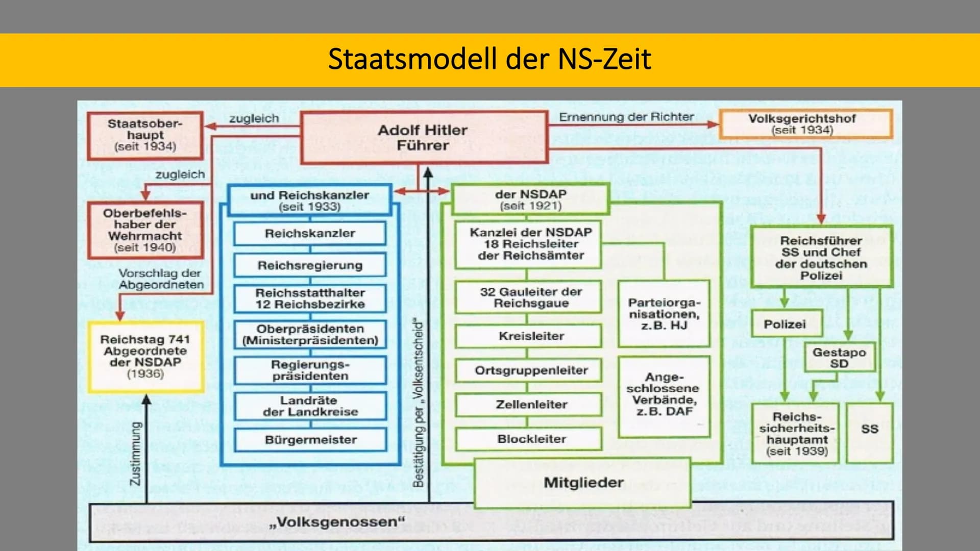 Der ,,Führerstaat": Die nationalsozialistische Sicht Gliederung
1. Der Weg zum Führerstaat: Zeitstrahl
2. Wortdefinitionen
3. Das Staatsmode