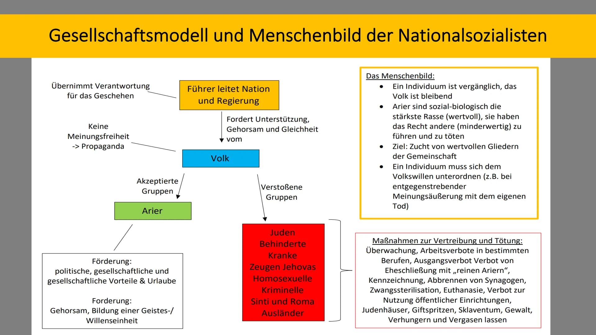Der ,,Führerstaat": Die nationalsozialistische Sicht Gliederung
1. Der Weg zum Führerstaat: Zeitstrahl
2. Wortdefinitionen
3. Das Staatsmode