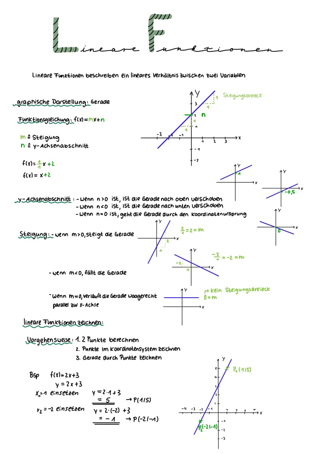 Lineare Funktionen beschreiben ein lineares Verhältnis zwischen zwei Variablen
graphische Darstellung: Gerade
Funktionsgleichung: f(x)=mx+n
