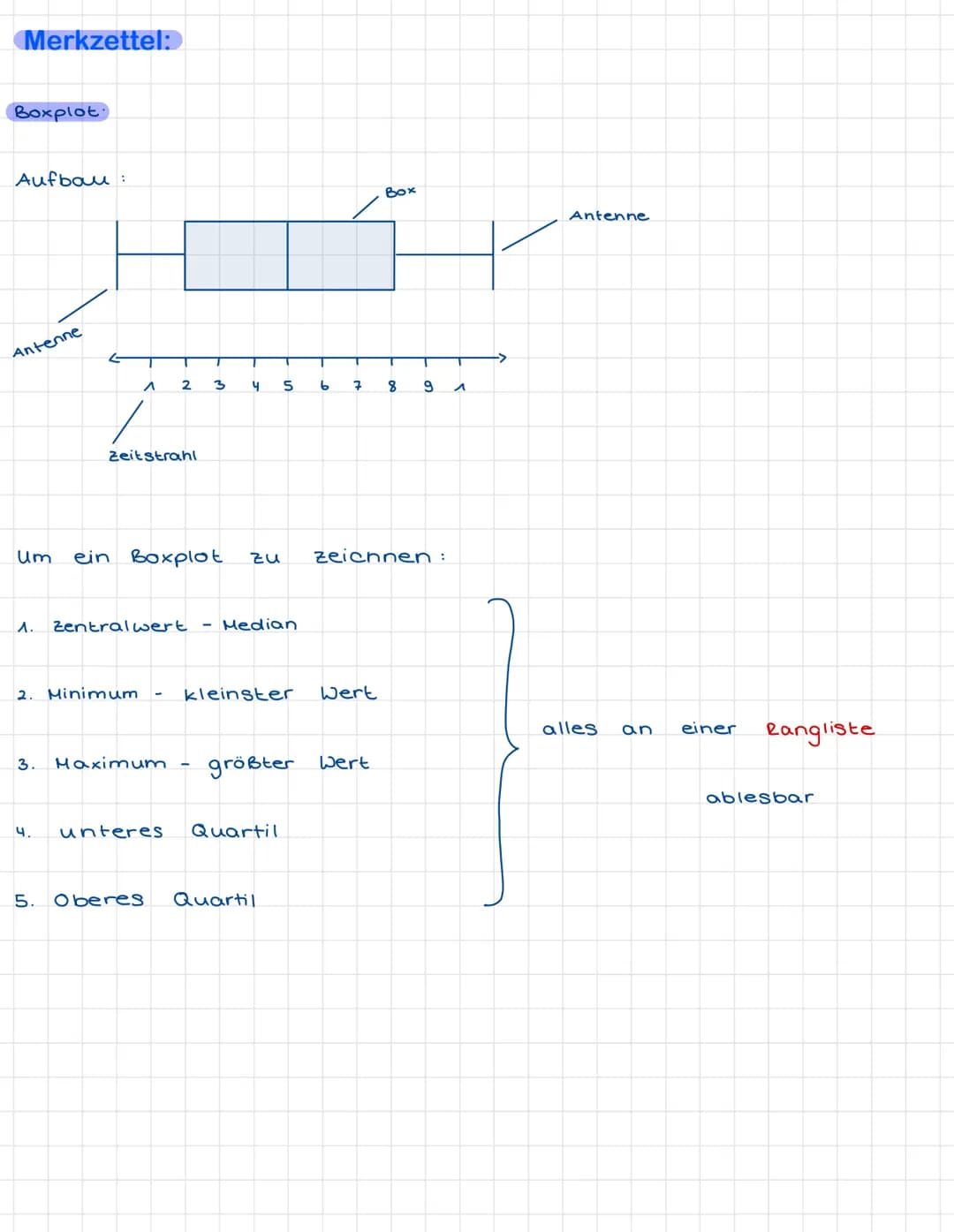 Merkzettel:
Boxplot
Aufbau:
Antenne
A
2
Zeitstrahl
2. Minimum
3
4 S 6
um ein Boxplot zu
^. Zentralwert Median
kleinster
3. Maximum - größter