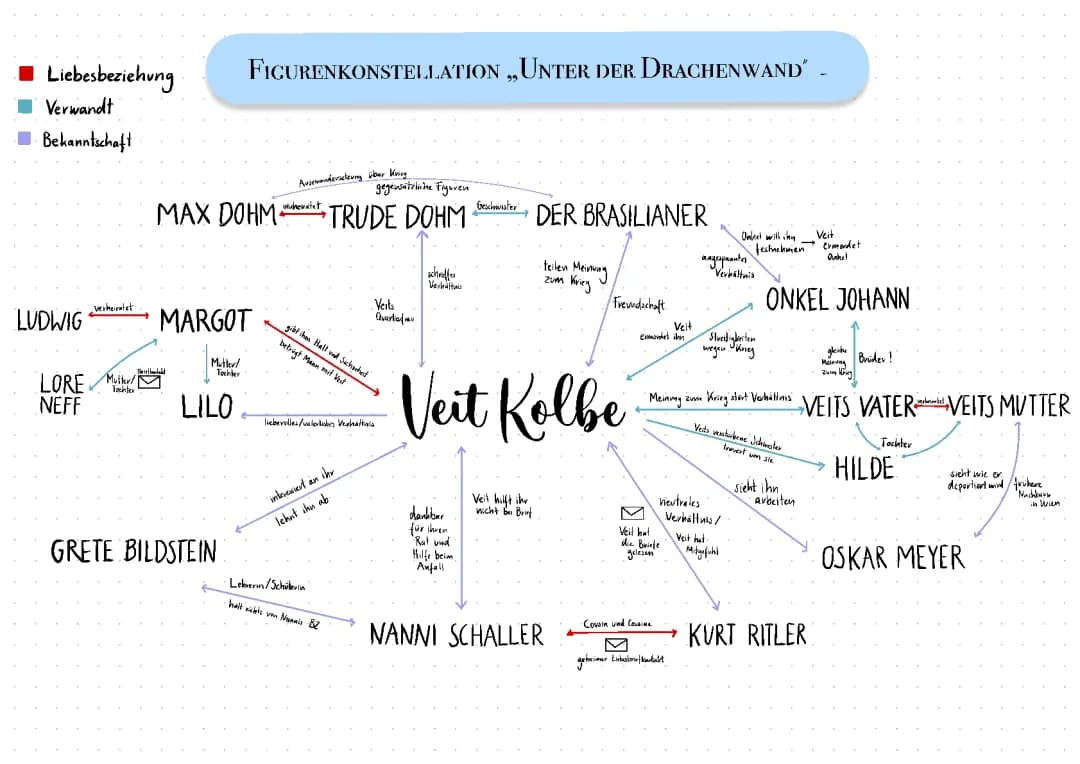 Unter der Drachenwand (Figurenkonstellation,Infos Autor,geschichtlicher Hintergrund)