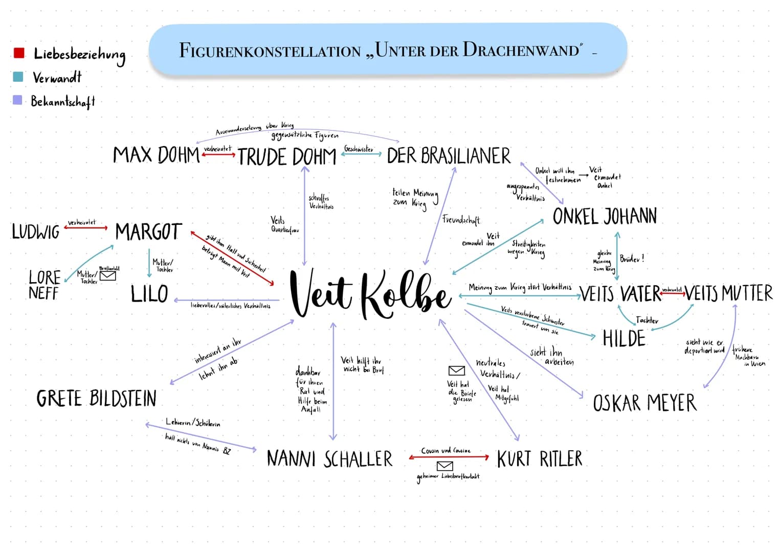Liebesbeziehung
Verwandt
Bekanntschaft
LUDWIG
LORE
NEFF
verheiratet
Mutter/
Tochter
gegensatzliche Figuren
MAX DOHM TRUDE DOHM
MARGOT
Mutter