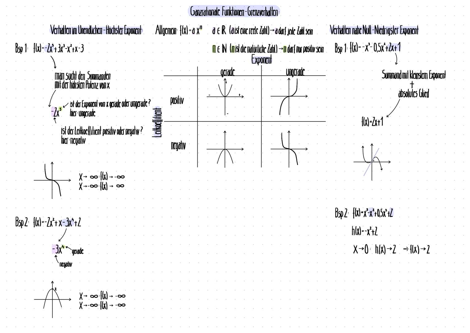 Ganzrationale Funktionen-Grenzverhalten:
Verhälten im Unendlichen - Höchster Exponent Allgemein f(x) = ax" d&R (aist cine reele Zahil)→a dar