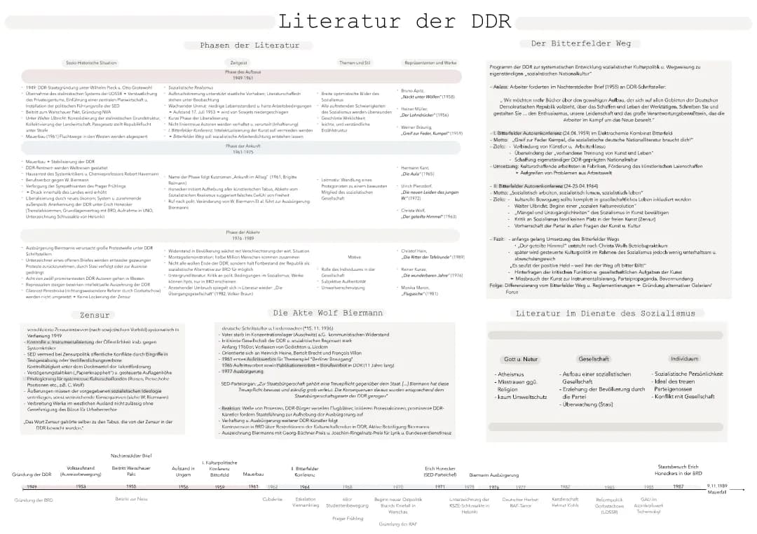 Literatur der DDR und BRD