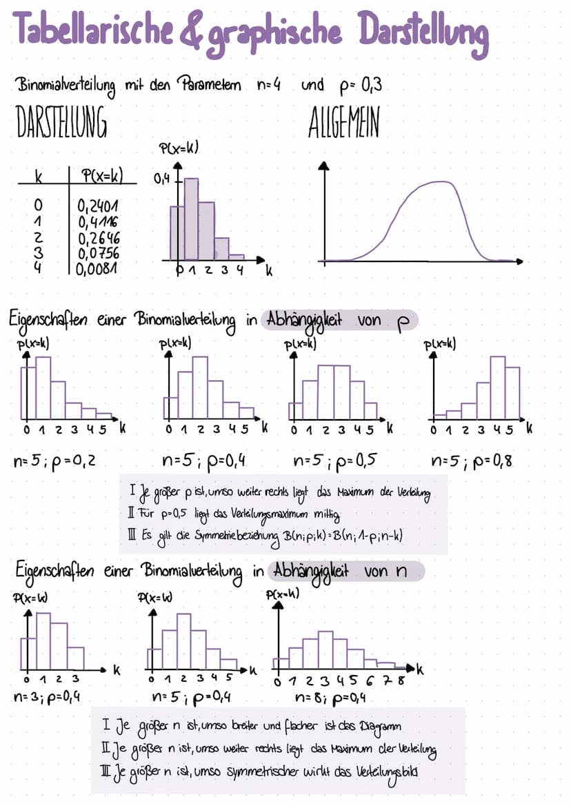 BINOMIALVERTEILUNG
Was ist eine Binomialverteilung?
lat. „bi = zwei
→bei „entweder oder" Experimenten mit nur
2.B. Treffer oder kein Treffer