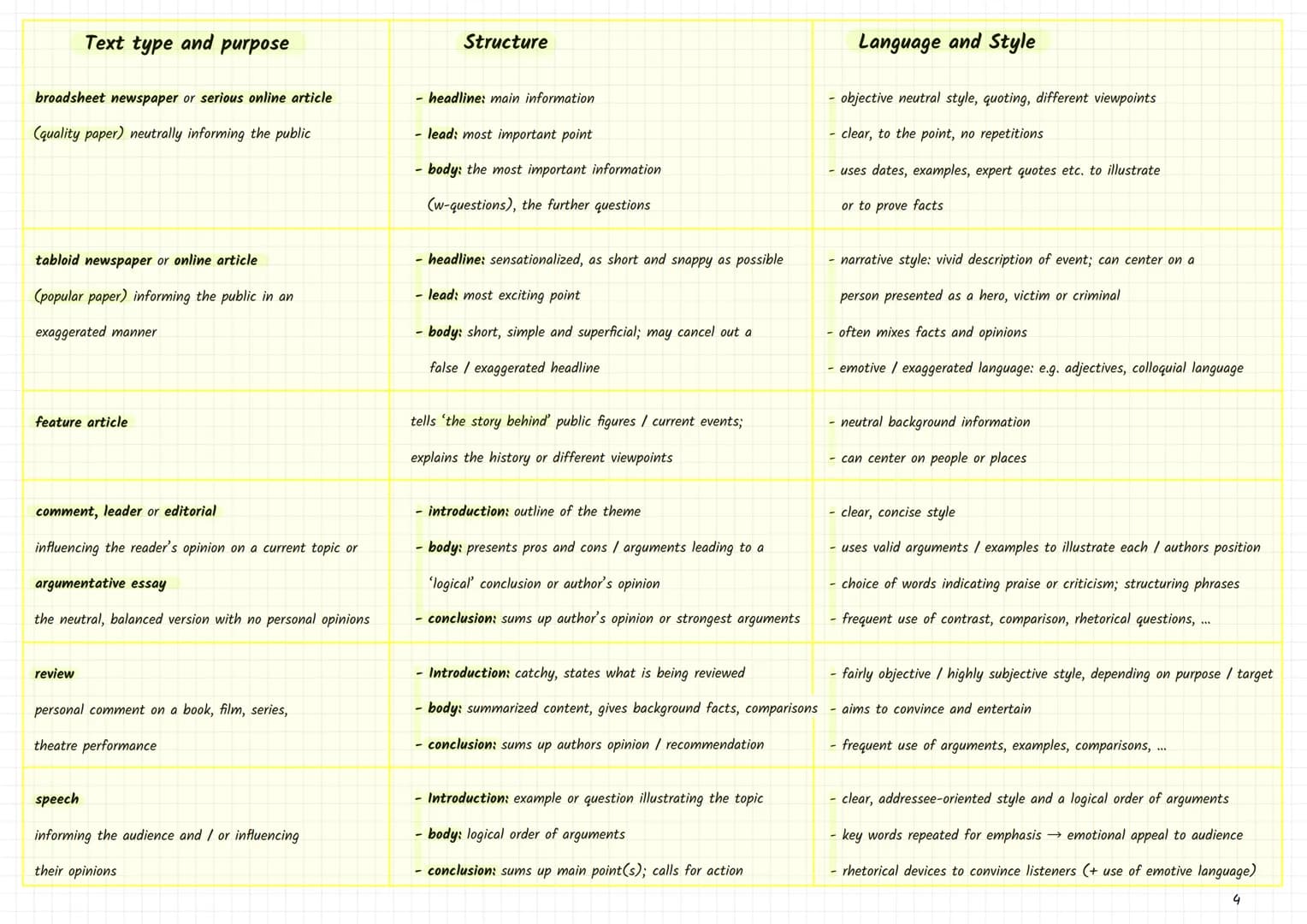 Analysing a non-fictional text
1.) Take time to unterstand the task and the text given
2. Before writing - focus on
1.) text type (see table