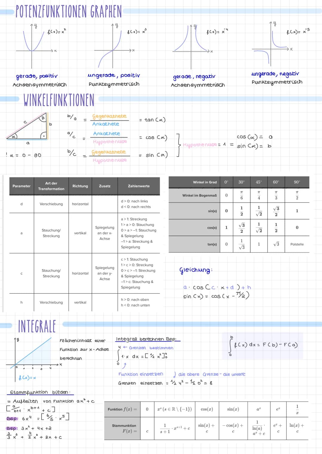 LE
2-4
+4
+1.
H
f(x±q²)
a²+ b² = c²
(X+1)²=X²+
mathe
Zusammenfassung
GRUNDLAGEN
ANALYSIS
STOCHASTIK
ANALYTISCHE GEOMETRIE
1236
3
x²-a²=
beno