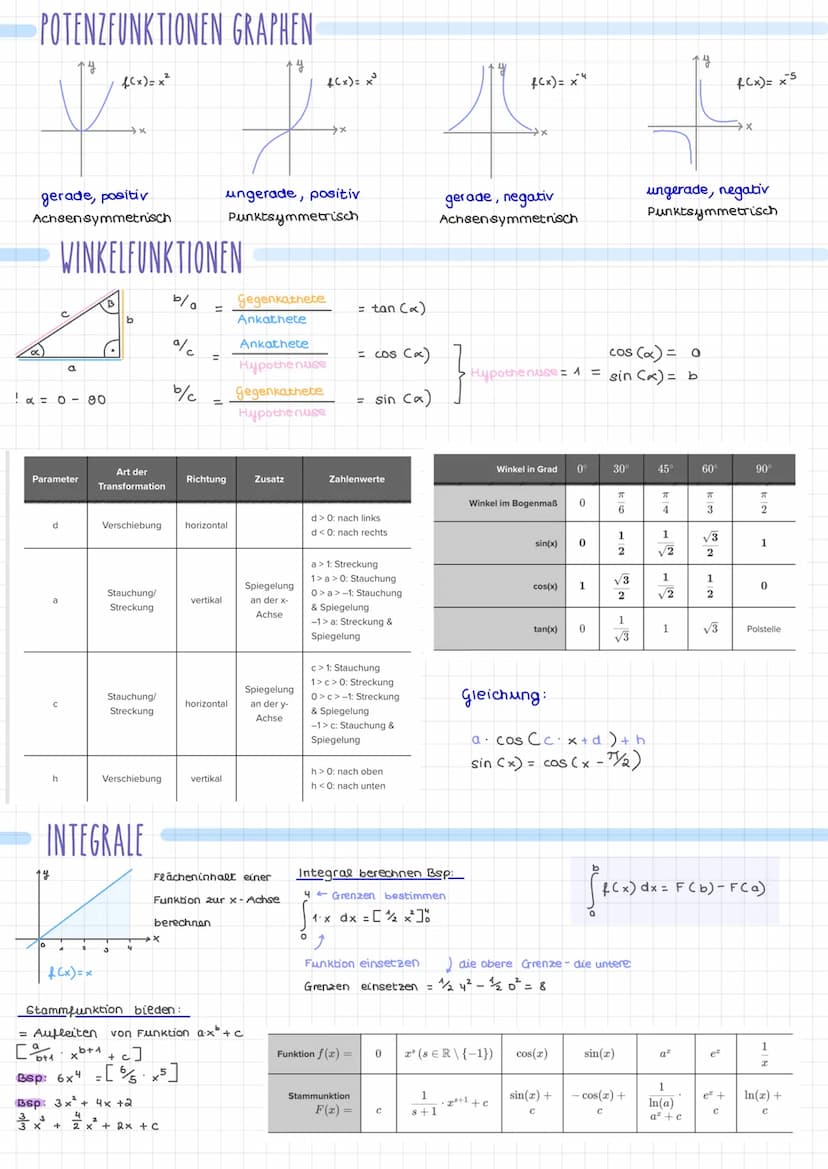 LE
2-4
+4
+1.
H
f(x±q²)
a²+ b² = c²
(X+1)²=X²+
mathe
Zusammenfassung
GRUNDLAGEN
ANALYSIS
STOCHASTIK
ANALYTISCHE GEOMETRIE
1236
3
x²-a²=
beno